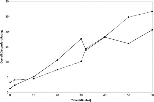 Graph: Time vs. reported discomfort escalation during prolonged sitting